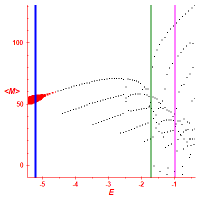 Peres lattice <M>